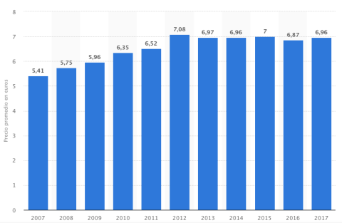 Evolución precio entradas de cine en España