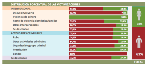 Distribución de las víctimas