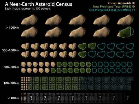 Existen menos asteroides de lo que se pensaba anteriormente, pero las rocas espaciales más pequeñas evitan la detección fácil