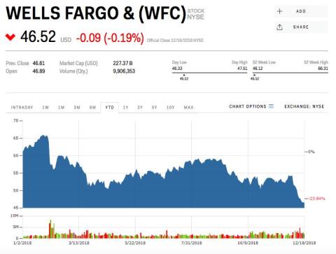 Wells Fargo