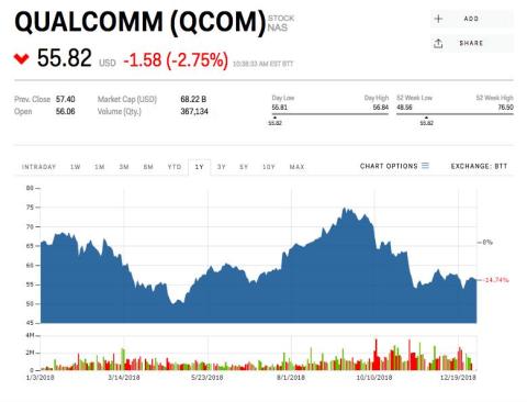 3. Qualcomm