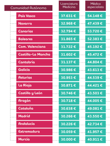 Diferencia de salarios entre médicos por comunidad autónoma y especialidad