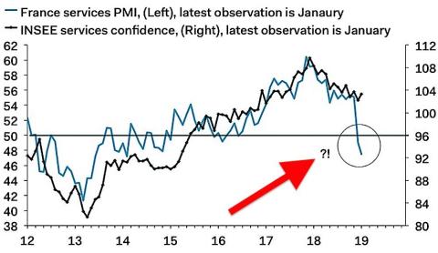 The economic data from France is so bad that one analyst simply wrote "?!" on the chart