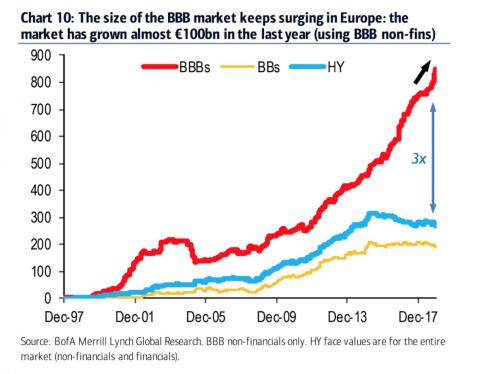 The economic data from France is so bad that one analyst simply wrote "?!" on the chart