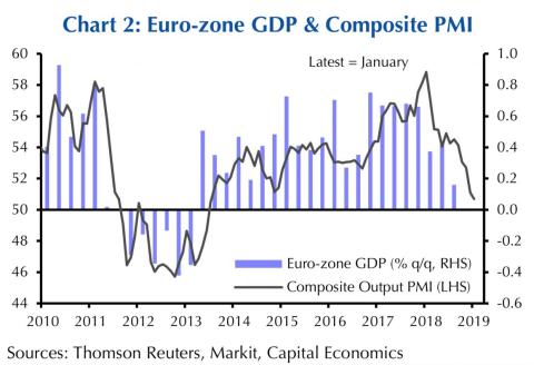 The economic data from France is so bad that one analyst simply wrote "?!" on the chart