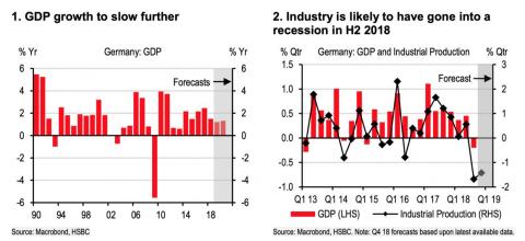 The economic data from France is so bad that one analyst simply wrote "?!" on the chart