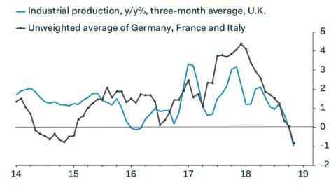 The economic data from France is so bad that one analyst simply wrote "?!" on the chart