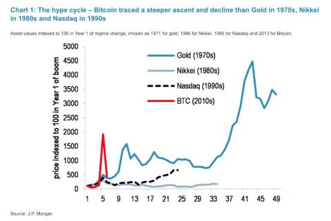 JPMorgan says the only real use for cryptocurrencies will be in a post-capitalist dystopia