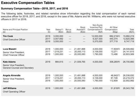 Tim Cook made over $15 million in 2018 — that Tim Cook made over $15 million in 2018 — that