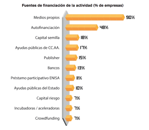 Financiación