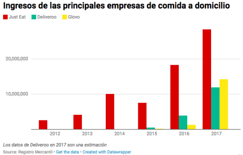 Ingresos de las empresas de delivery