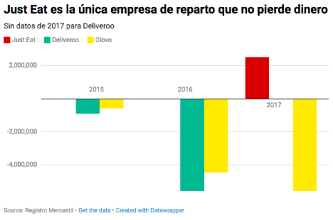 Pérdidas de las principales empresas de delivery