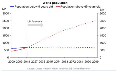 The global population as shown by people under 5 years old and over 65 years old.