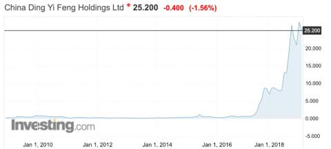 Shares in a mysterious Hong Kong investment company have jumped 8,500% in 5 years, and no one really knows why