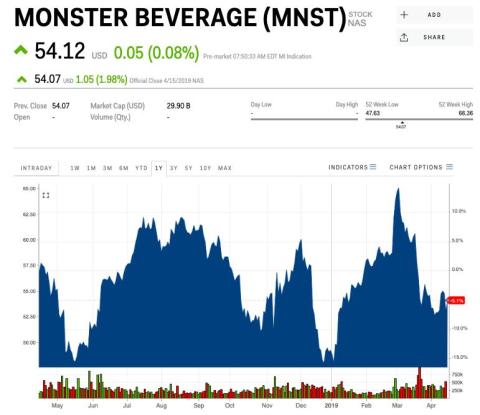 This century's best-performing US stock sells energy drinks, not iPhones