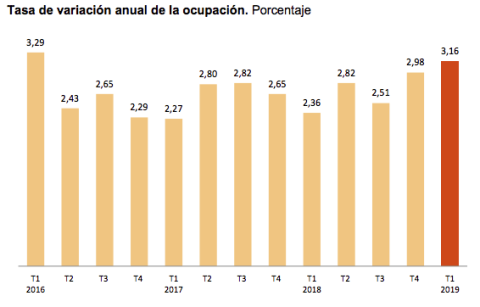 Crecimiento de la ocupación en los últimos 3 meses