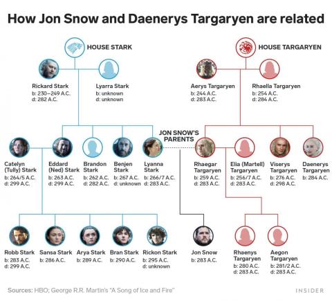 Un árbol genealógico de las Casas Stark y Targaryen que muestra cómo Daenerys es la tía de <strong><a href=