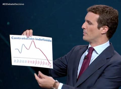 El gráfico de la contratación indefinida de Pablo Casado en el debate electoral El gráfico de la contratación indefinida de Pablo Casado en el debate electoral