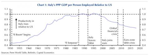 Italy grew so wealthy on a per-head basis that in the 1980s and 1990s it surpassed the US. But then the country switched its currency to the euro, and it lost its competitive edge.