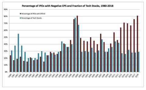 Uber's disclosure that it may never be profitable coincides with the return of a danger-signal from the dot-com crash