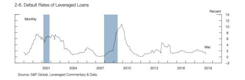There hasn't been this much risky corporate debt in years. The Fed is sounding the alarm about what that could mean for the economy.