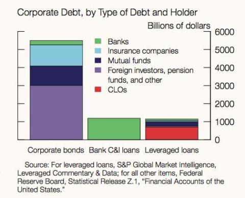 There hasn't been this much risky corporate debt in years. The Fed is sounding the alarm about what that could mean for the economy.