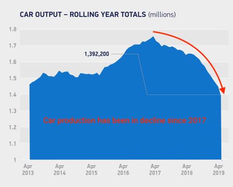 'The pain is just beginning': After 38,000 layoffs, Wall Street wakes up to 'peak car'