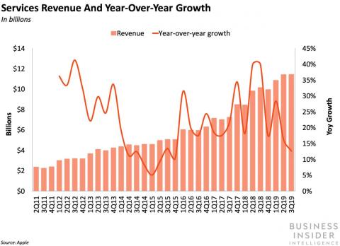 Apple's iPhone sales slump continued in Q3, but Mac and wearable growth helped top targets