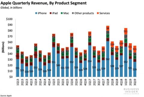 Apple's iPhone sales slump continued in Q3, but Mac and wearable growth helped top targets