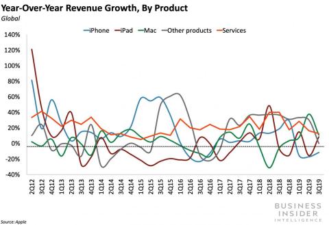 Apple's iPhone sales slump continued in Q3, but Mac and wearable growth helped top targets