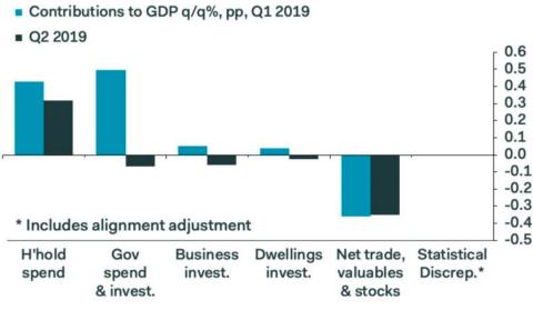 Business Investment continues to decline