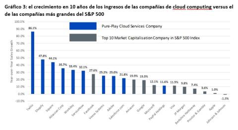 Evolución de los ingresos de las compañías de cloud computing