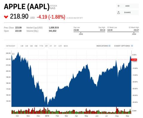 Goldman Sachs slaps Apple with the lowest price target of any major research firm as analysts predict TV+ will eat iPhone profits
