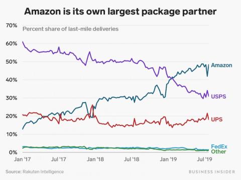 Amazon desplaza la mayoría de sus propios paquetes. Es una señal de advertencia para UPS, FedEx y decenas de compañías de transporte.