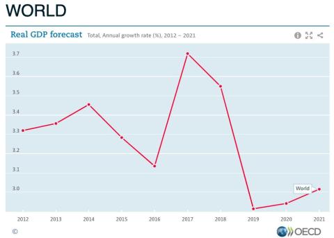 This chart shows how hard Trump's trade war is hammering global growth This chart shows how hard Trump's trade war is hammering global growth