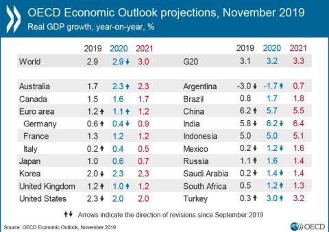 This chart shows how hard Trump's trade war is hammering global growth