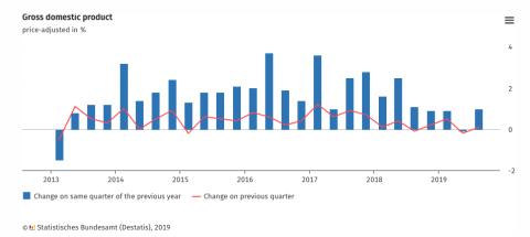 Evolución del PIB alemán desde 2013