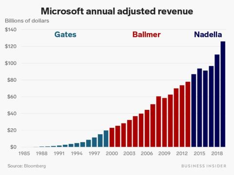 Ganancias Microsoft 1985