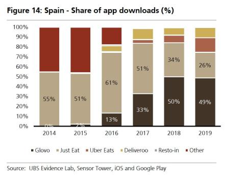 Evolución de descargas de la app de Glovo.