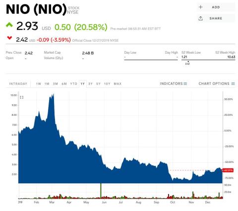 Tesla's biggest Chinese competitor surges 35% after losing less money than expected last quarter
