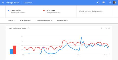 El interés por las mascarillas en España ha llegado incluso a superar las búsquedas que ha registrado WhatsApp en Google durante varios días del mes de abril.