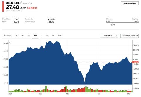 Uber is cutting 3,700 jobs, 14% of its total workforce, as the coronavirus ravages ride-hailing revenues