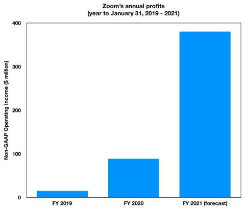 Zoom forecasts profit growth of more than 300%