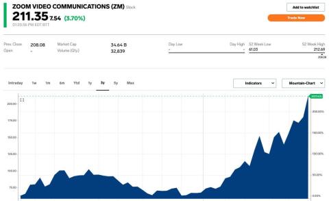 Zoom stock has rocketed this year