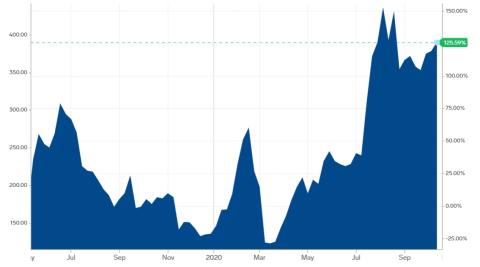 Cotización del ethereum