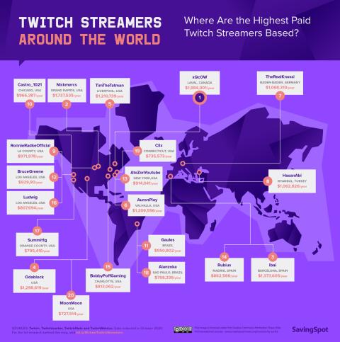 Cuánto ganan los streamers mejor pagados del mundo