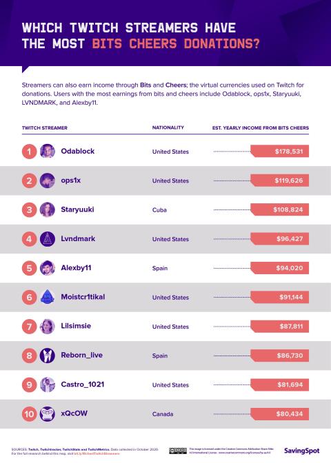 Cuánto ganan los streamers de Twitch