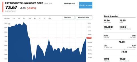 5. Raytheon Technologies