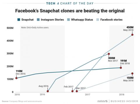 As Snapchat growth stalls out, Facebook Stories hits 150 million daily active users As Snapchat growth stalls out, Facebook Stories hits 150 million daily active users