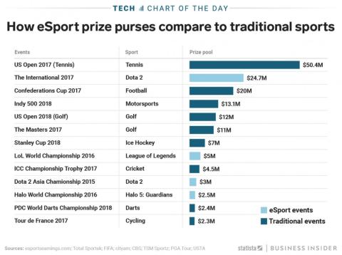 Gaming tournaments now offer prize pools comparable to some of the most established traditional sporting events Gaming tournaments now offer prize pools comparable to some of the most established traditional sporting events